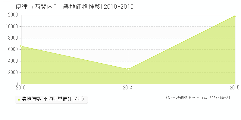 西関内町(伊達市)の農地価格推移グラフ(坪単価)[2010-2015年]