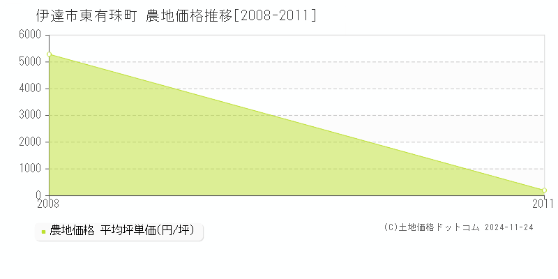 東有珠町(伊達市)の農地価格推移グラフ(坪単価)[2008-2011年]