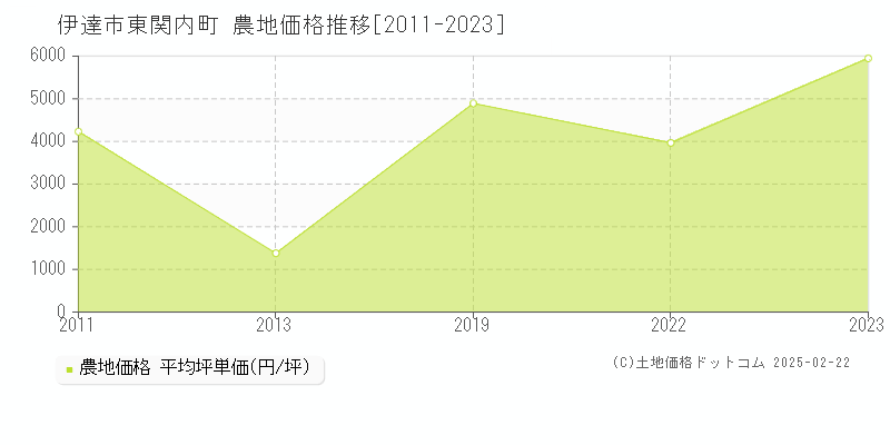 東関内町(伊達市)の農地価格推移グラフ(坪単価)[2011-2023年]