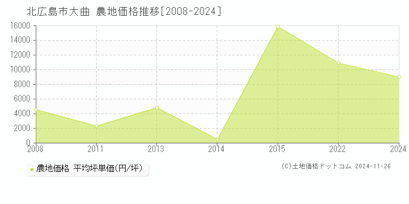 大曲(北広島市)の農地価格推移グラフ(坪単価)[2008-2024年]