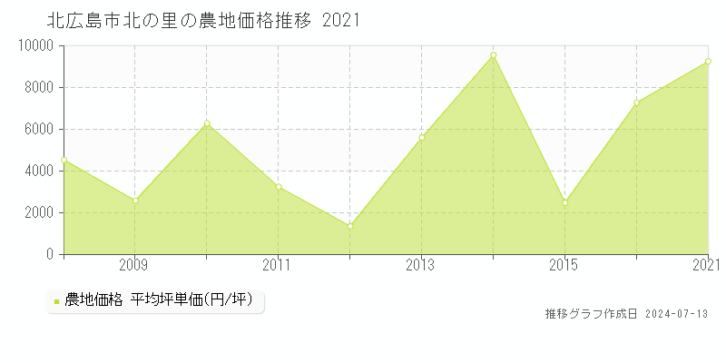 北海道北広島市北の里の農地価格推移グラフ 