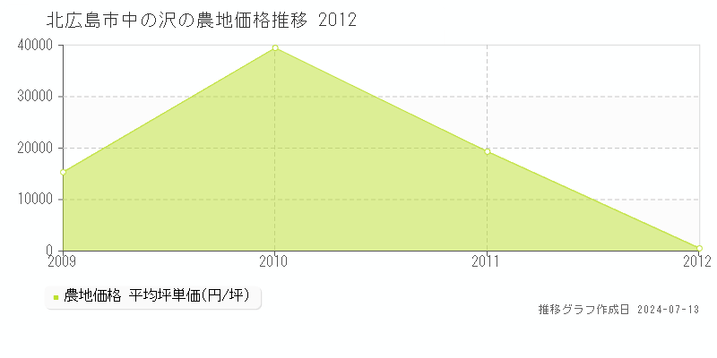 北海道北広島市中の沢の農地価格推移グラフ 