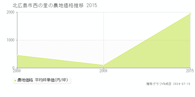 北海道北広島市西の里の農地価格推移グラフ 