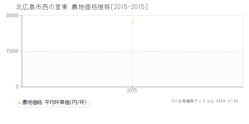 西の里東(北広島市)の農地価格推移グラフ(坪単価)[2015-2015年]