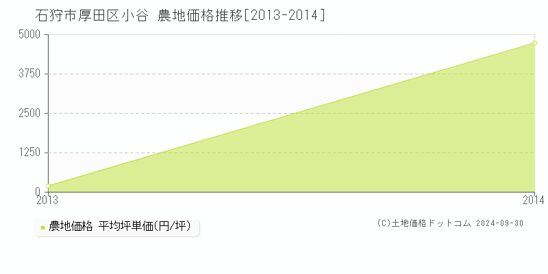 厚田区小谷(石狩市)の農地価格推移グラフ(坪単価)[2013-2014年]