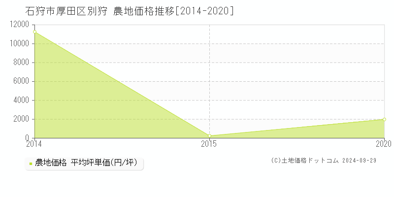 厚田区別狩(石狩市)の農地価格推移グラフ(坪単価)[2014-2020年]