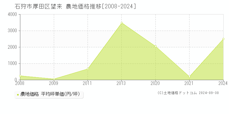 厚田区望来(石狩市)の農地価格推移グラフ(坪単価)[2008-2024年]