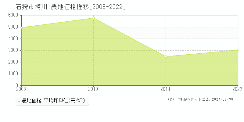 樽川(石狩市)の農地価格推移グラフ(坪単価)[2008-2022年]