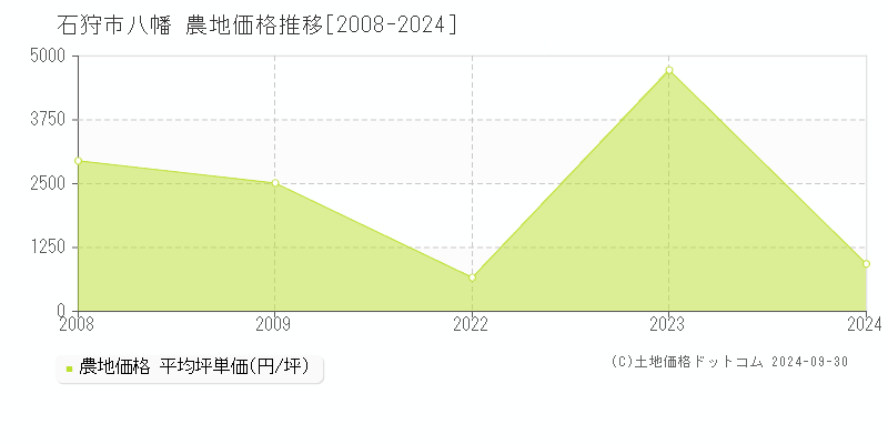 八幡(石狩市)の農地価格推移グラフ(坪単価)[2008-2024年]