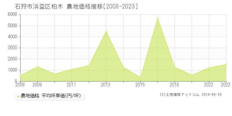 浜益区柏木(石狩市)の農地価格推移グラフ(坪単価)[2008-2023年]