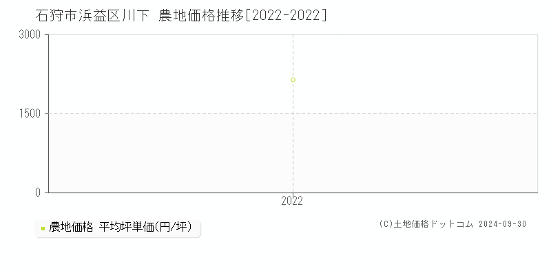 浜益区川下(石狩市)の農地価格推移グラフ(坪単価)[2022-2022年]