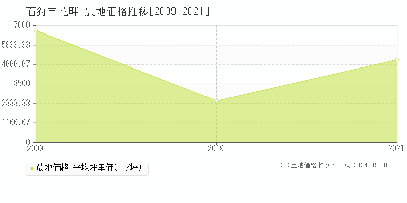 花畔(石狩市)の農地価格推移グラフ(坪単価)[2009-2021年]