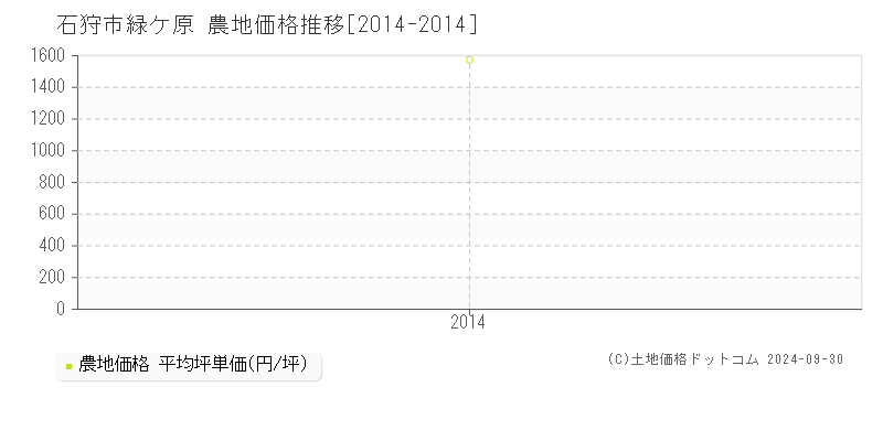 緑ケ原(石狩市)の農地価格推移グラフ(坪単価)[2014-2014年]