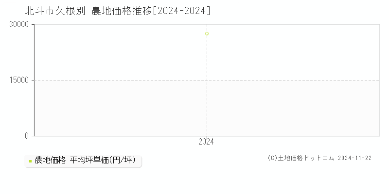 久根別(北斗市)の農地価格推移グラフ(坪単価)[2024-2024年]