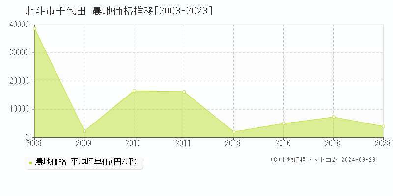 千代田(北斗市)の農地価格推移グラフ(坪単価)[2008-2023年]