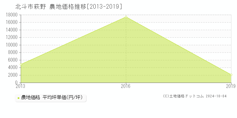 萩野(北斗市)の農地価格推移グラフ(坪単価)[2013-2019年]