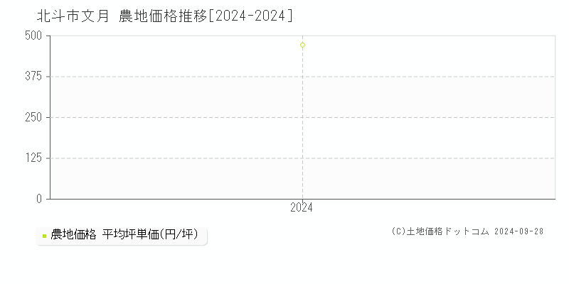 文月(北斗市)の農地価格推移グラフ(坪単価)[2024-2024年]