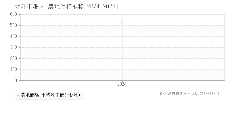 細入(北斗市)の農地価格推移グラフ(坪単価)[2024-2024年]