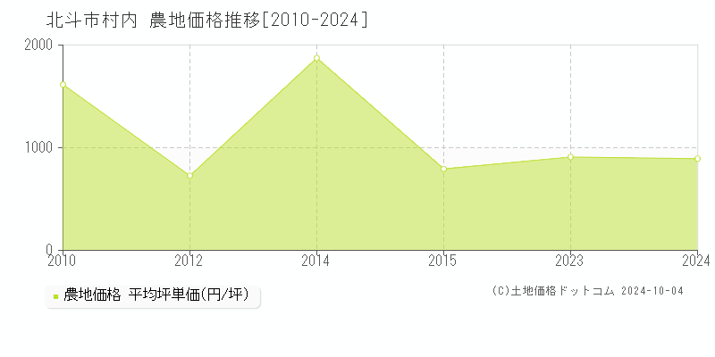 村内(北斗市)の農地価格推移グラフ(坪単価)[2010-2024年]