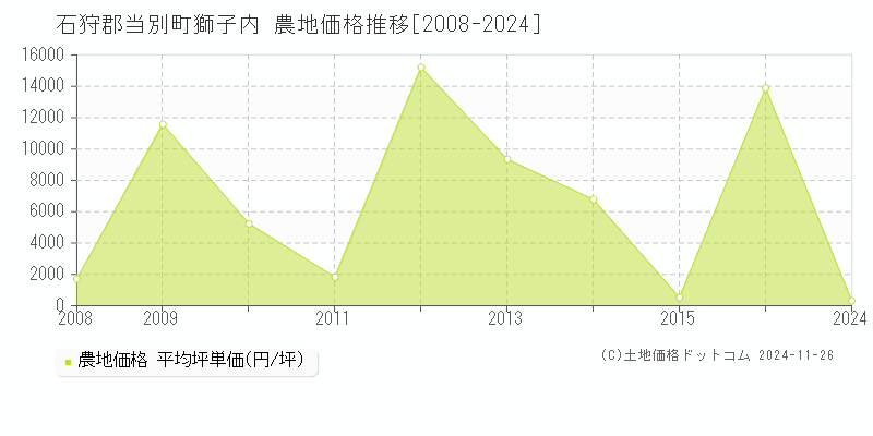 獅子内(石狩郡当別町)の農地価格推移グラフ(坪単価)[2008-2024年]