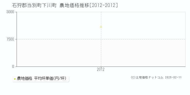 下川町(石狩郡当別町)の農地価格推移グラフ(坪単価)[2012-2012年]