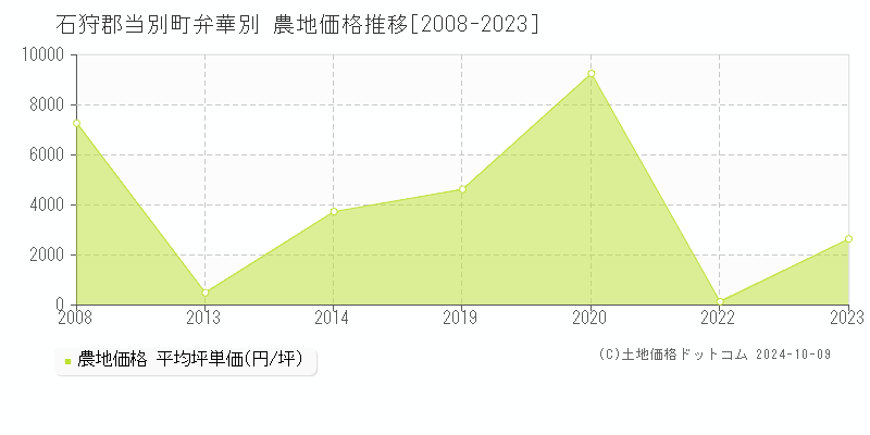 弁華別(石狩郡当別町)の農地価格推移グラフ(坪単価)[2008-2023年]