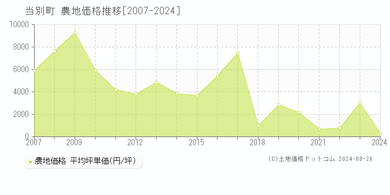 当別町(北海道)の農地価格推移グラフ(坪単価)[2007-2024年]