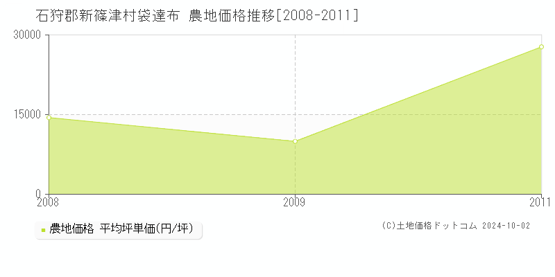 袋達布(石狩郡新篠津村)の農地価格推移グラフ(坪単価)[2008-2011年]