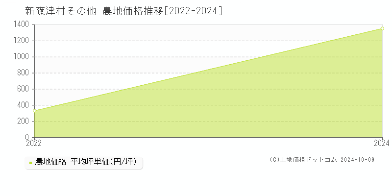 その他(新篠津村)の農地価格推移グラフ(坪単価)[2022-2024年]