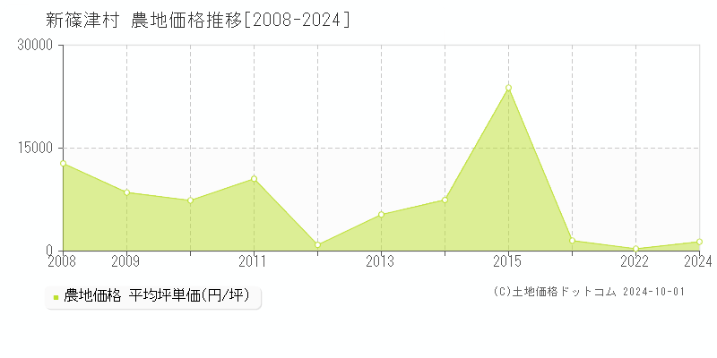 新篠津村(北海道)の農地価格推移グラフ(坪単価)[2008-2024年]