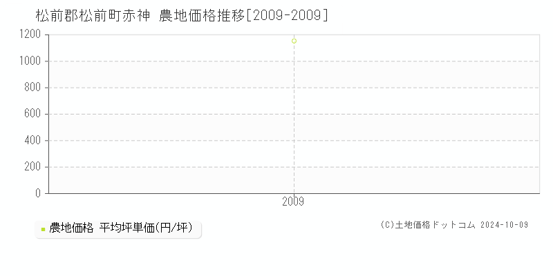 赤神(松前郡松前町)の農地価格推移グラフ(坪単価)[2009-2009年]