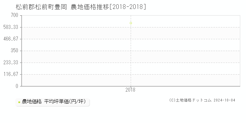 豊岡(松前郡松前町)の農地価格推移グラフ(坪単価)[2018-2018年]