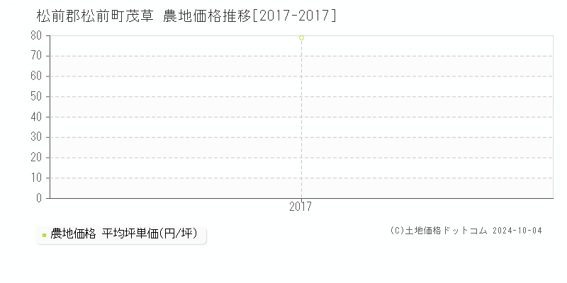 茂草(松前郡松前町)の農地価格推移グラフ(坪単価)[2017-2017年]