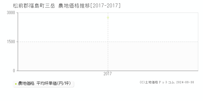 三岳(松前郡福島町)の農地価格推移グラフ(坪単価)[2017-2017年]