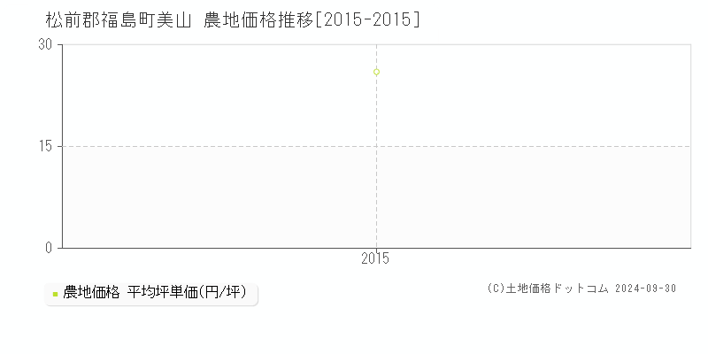 美山(松前郡福島町)の農地価格推移グラフ(坪単価)[2015-2015年]