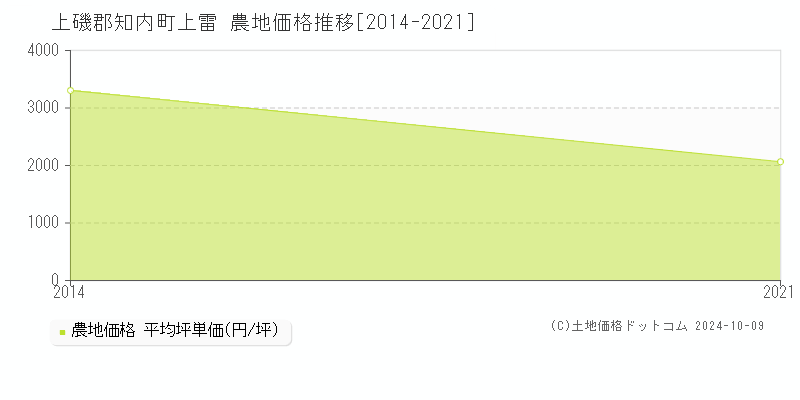 上雷(上磯郡知内町)の農地価格推移グラフ(坪単価)[2014-2021年]