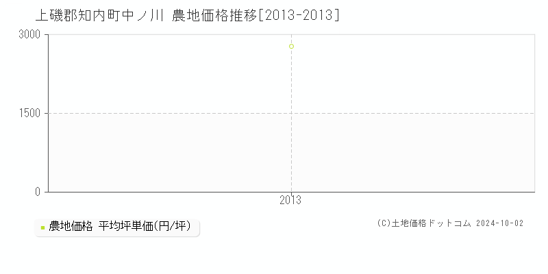 中ノ川(上磯郡知内町)の農地価格推移グラフ(坪単価)[2013-2013年]