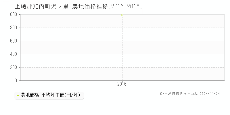 湯ノ里(上磯郡知内町)の農地価格推移グラフ(坪単価)[2016-2016年]