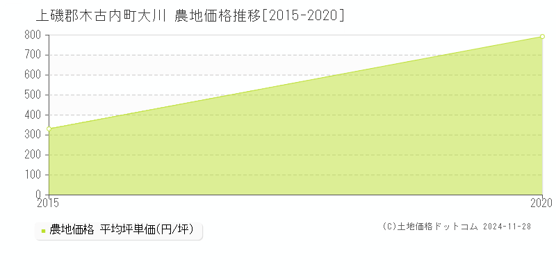 大川(上磯郡木古内町)の農地価格推移グラフ(坪単価)[2015-2020年]