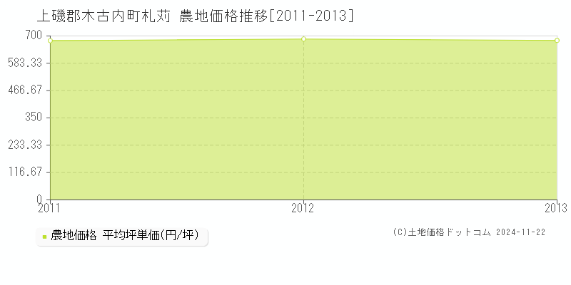 札苅(上磯郡木古内町)の農地価格推移グラフ(坪単価)[2011-2013年]