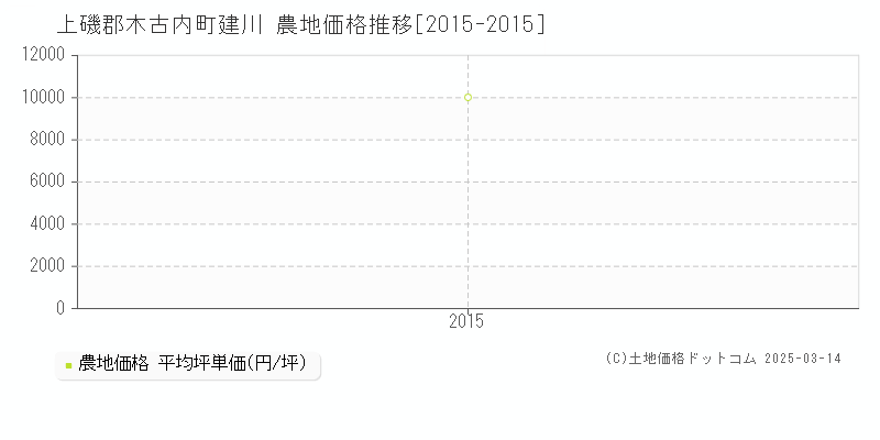 建川(上磯郡木古内町)の農地価格推移グラフ(坪単価)[2015-2015年]