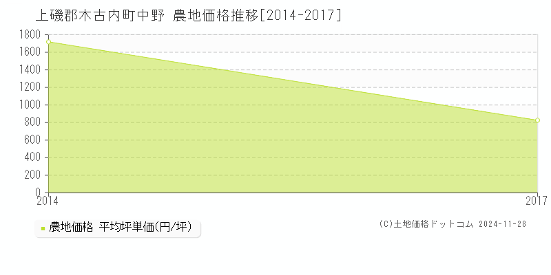 中野(上磯郡木古内町)の農地価格推移グラフ(坪単価)[2014-2017年]