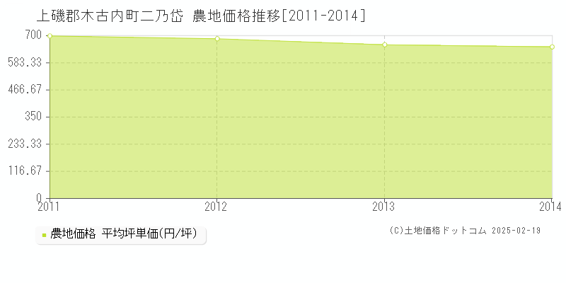 二乃岱(上磯郡木古内町)の農地価格推移グラフ(坪単価)[2011-2014年]