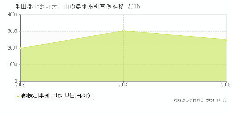 亀田郡七飯町大中山の農地取引事例推移グラフ 