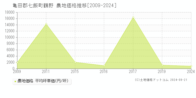 鶴野(亀田郡七飯町)の農地価格推移グラフ(坪単価)[2009-2024年]