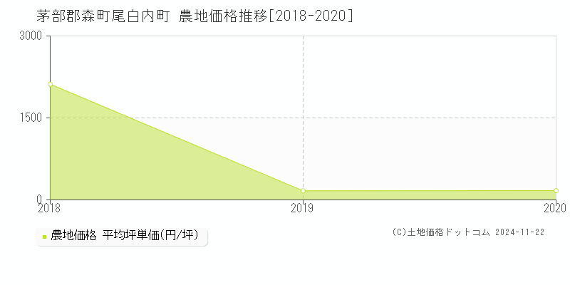 尾白内町(茅部郡森町)の農地価格推移グラフ(坪単価)[2018-2020年]