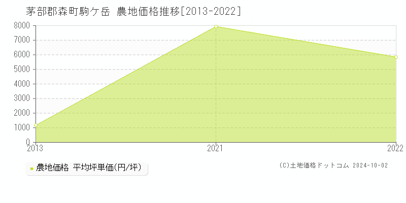 駒ケ岳(茅部郡森町)の農地価格推移グラフ(坪単価)[2013-2022年]