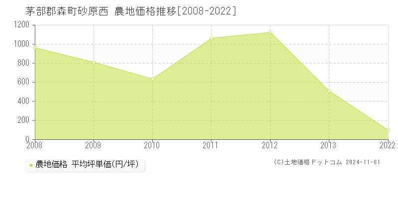 砂原西(茅部郡森町)の農地価格推移グラフ(坪単価)[2008-2022年]