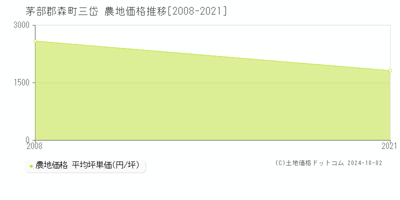 三岱(茅部郡森町)の農地価格推移グラフ(坪単価)[2008-2021年]