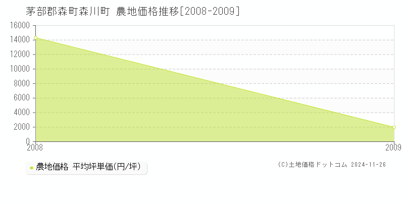 森川町(茅部郡森町)の農地価格推移グラフ(坪単価)[2008-2009年]